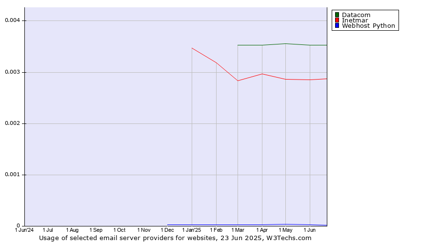 Historical trends in the usage of Datacom vs. Inetmar vs. Webhost Python