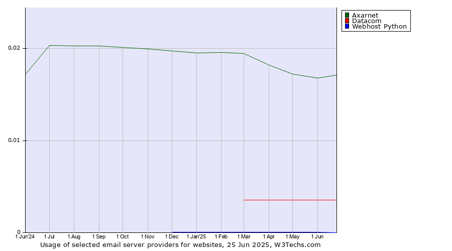 Historical trends in the usage of Axarnet vs. Datacom vs. Webhost Python