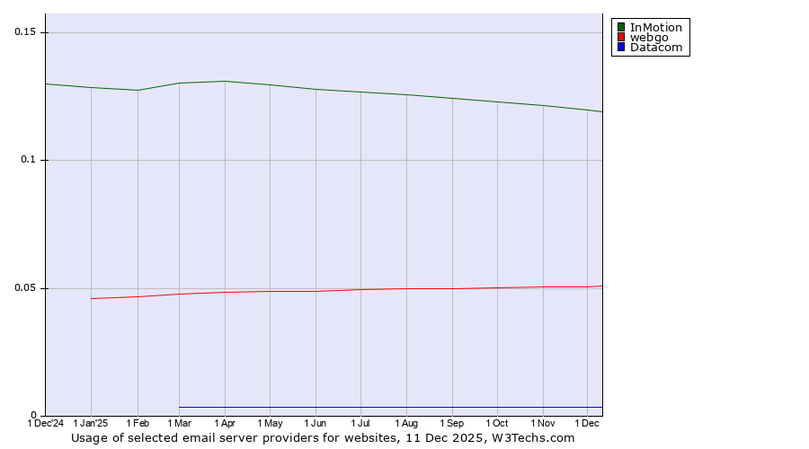 Historical trends in the usage of InMotion vs. webgo vs. Datacom