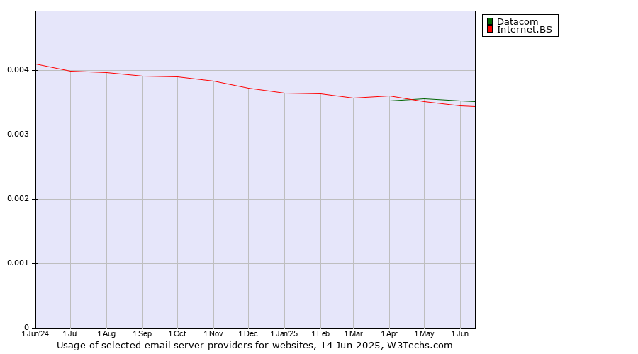 Historical trends in the usage of Datacom vs. Internet.BS