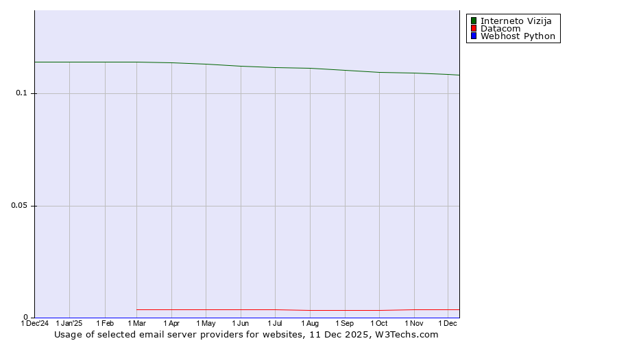 Historical trends in the usage of Interneto Vizija vs. Datacom vs. Webhost Python