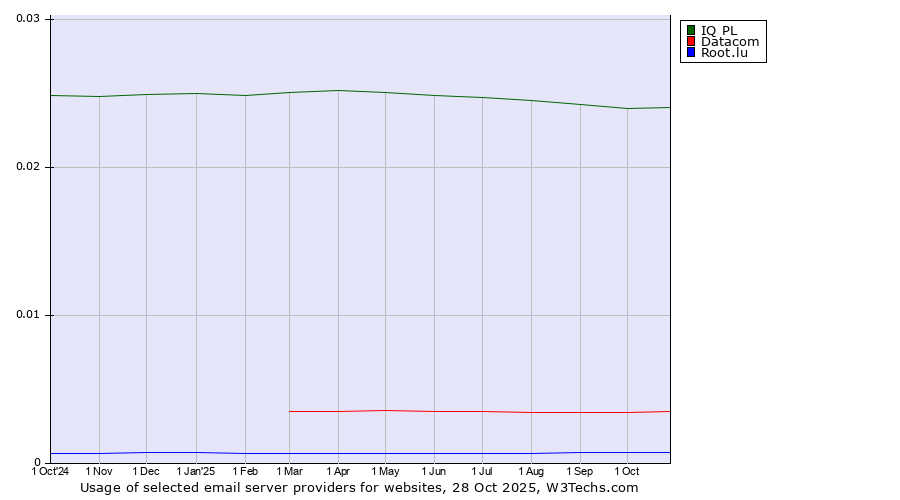 Historical trends in the usage of IQ PL vs. Datacom vs. Root.lu