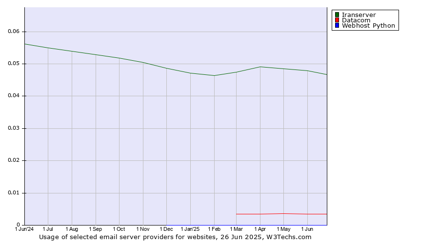 Historical trends in the usage of Iranserver vs. Datacom vs. Webhost Python