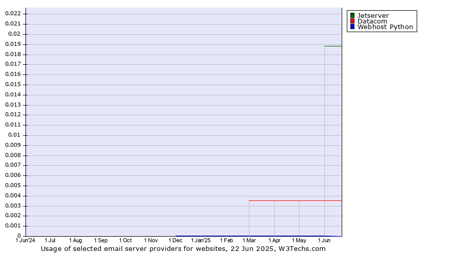 Historical trends in the usage of Jetserver vs. Datacom vs. Webhost Python