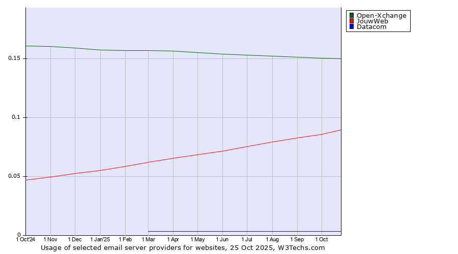 Historical trends in the usage of Open-Xchange vs. JouwWeb vs. Datacom