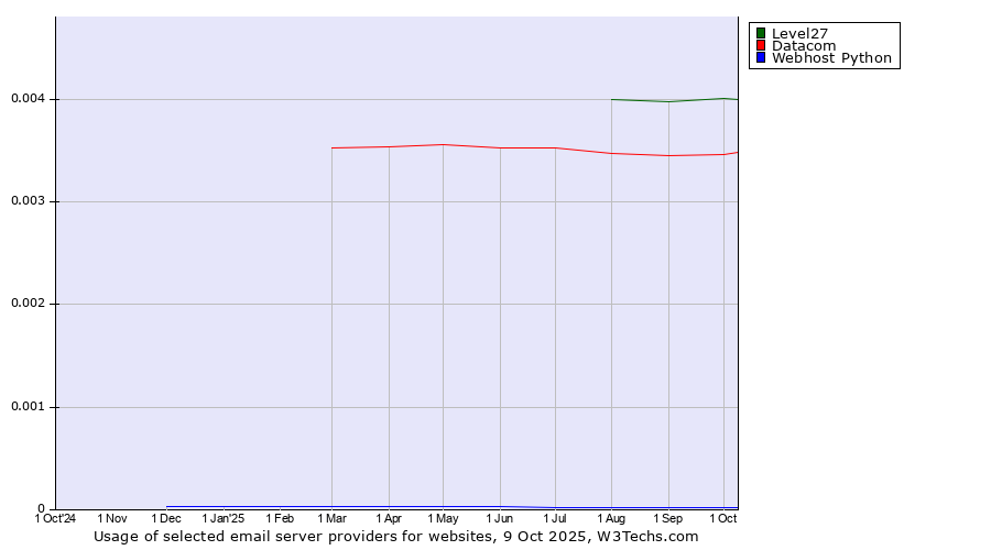 Historical trends in the usage of Level27 vs. Datacom vs. Webhost Python