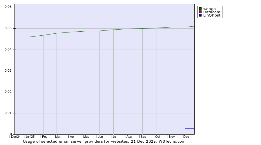 Historical trends in the usage of webgo vs. Datacom vs. LinQhost