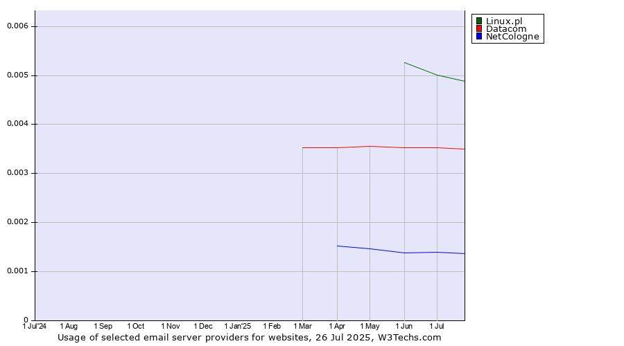 Historical trends in the usage of Linux.pl vs. Datacom vs. NetCologne