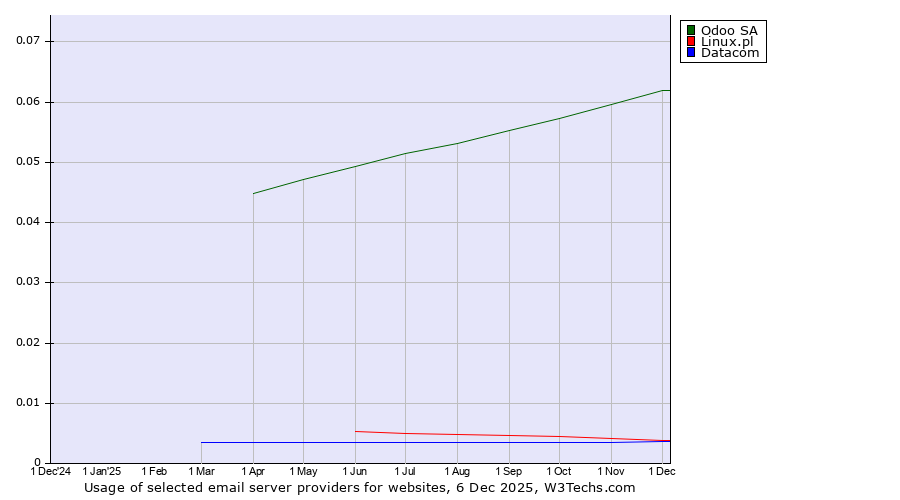 Historical trends in the usage of Odoo SA vs. Linux.pl vs. Datacom