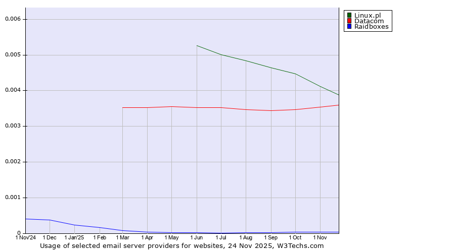 Historical trends in the usage of Linux.pl vs. Datacom vs. Raidboxes