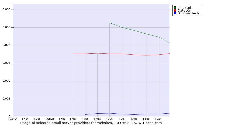 Historical trends in the usage of Linux.pl vs. Datacom vs. SchlundTech