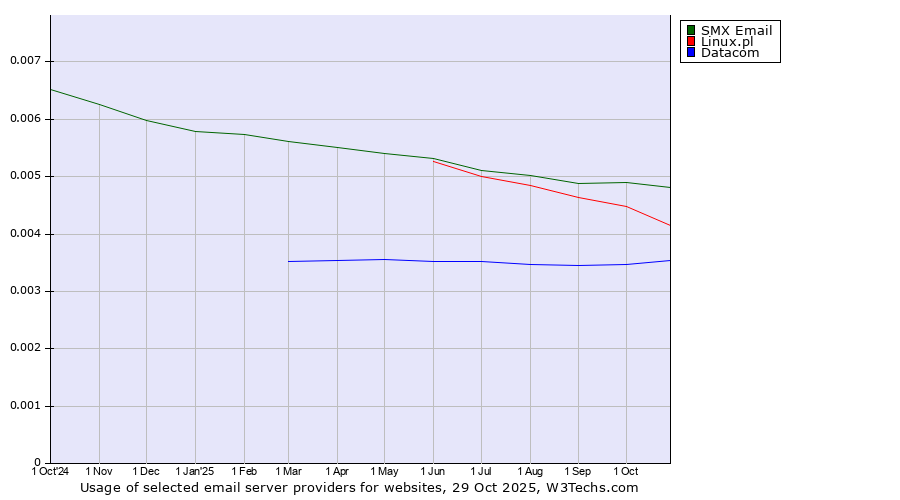 Historical trends in the usage of SMX Email vs. Linux.pl vs. Datacom