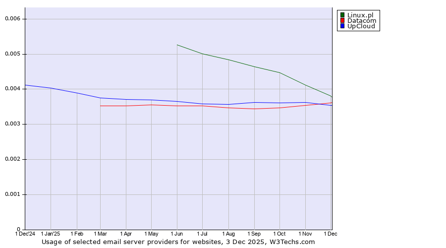 Historical trends in the usage of Linux.pl vs. Datacom vs. UpCloud