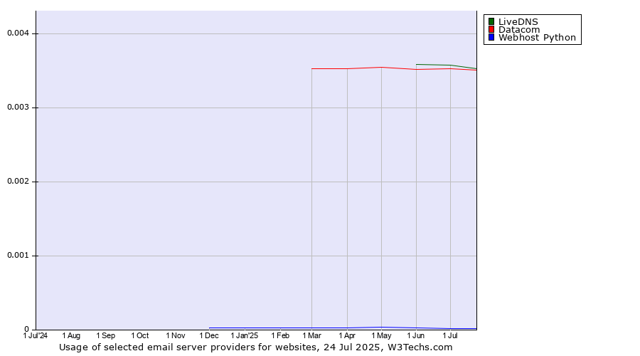 Historical trends in the usage of LiveDNS vs. Datacom vs. Webhost Python