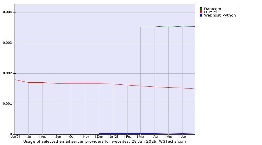 Historical trends in the usage of Datacom vs. LuxSci vs. Webhost Python