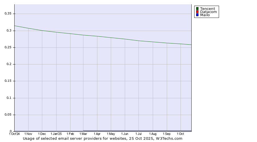 Historical trends in the usage of Tencent vs. Datacom vs. Mailo