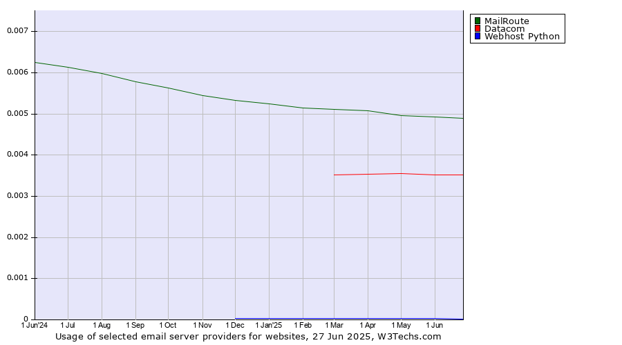 Historical trends in the usage of MailRoute vs. Datacom vs. Webhost Python