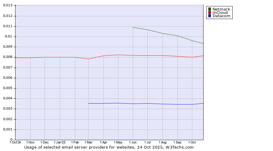 Historical trends in the usage of Netmark vs. mCloud vs. Datacom