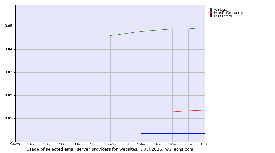 Historical trends in the usage of webgo vs. Mesh Security vs. Datacom
