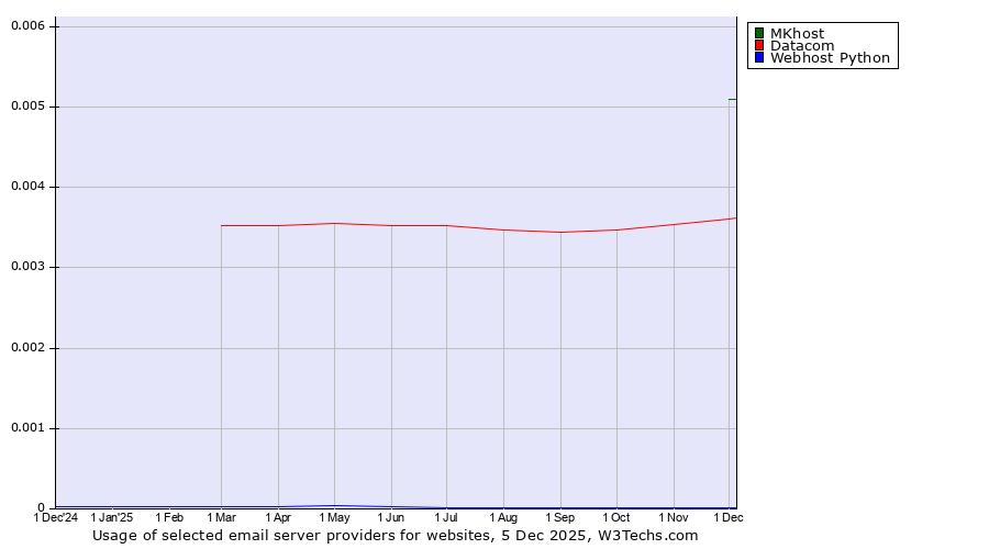 Historical trends in the usage of MKhost vs. Datacom vs. Webhost Python