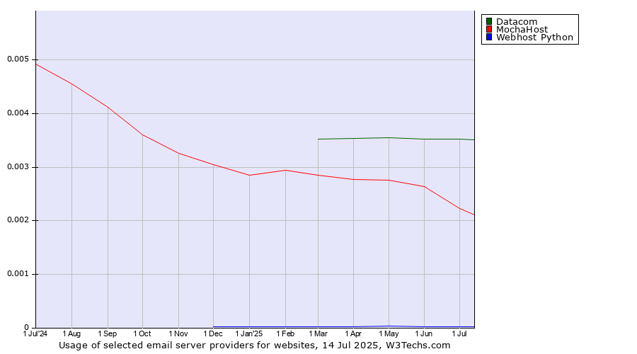 Historical trends in the usage of Datacom vs. MochaHost vs. Webhost Python