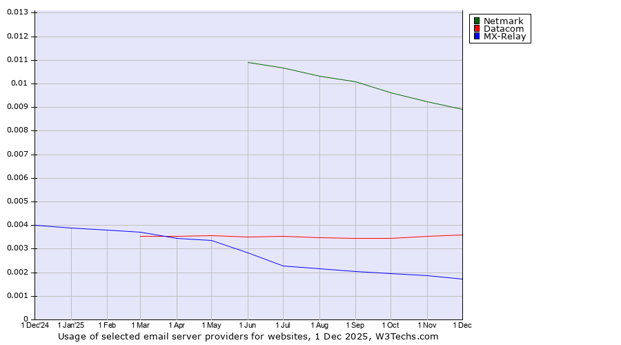 Historical trends in the usage of Netmark vs. Datacom vs. MX-Relay