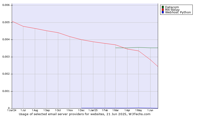 Historical trends in the usage of Datacom vs. MX-Relay vs. Webhost Python