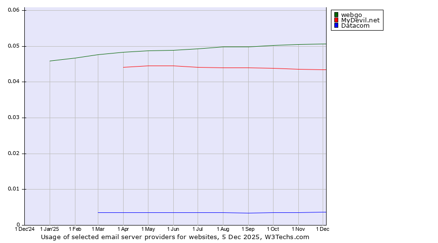 Historical trends in the usage of webgo vs. MyDevil.net vs. Datacom