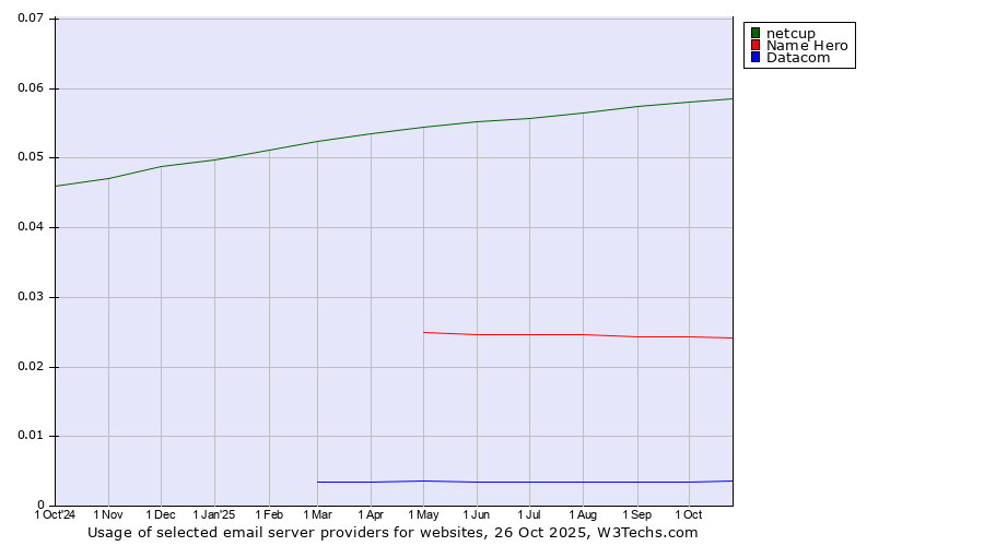 Historical trends in the usage of netcup vs. Name Hero vs. Datacom
