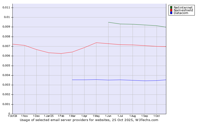 Historical trends in the usage of Netinternet vs. Nameshield vs. Datacom
