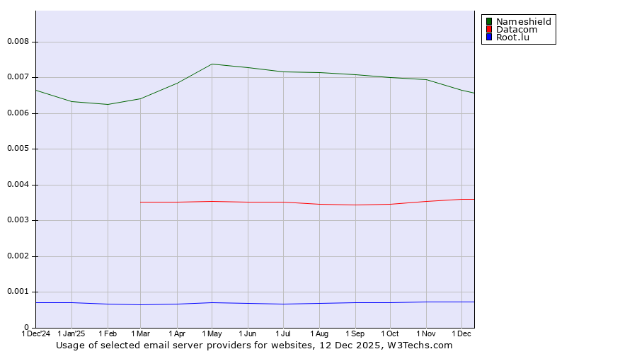 Historical trends in the usage of Nameshield vs. Datacom vs. Root.lu