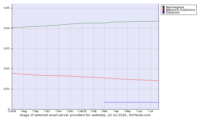 Historical trends in the usage of Namespace vs. Network Solutions vs. Datacom