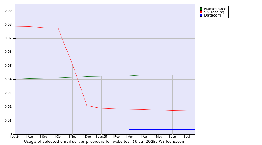 Historical trends in the usage of Namespace vs. VSHosting vs. Datacom
