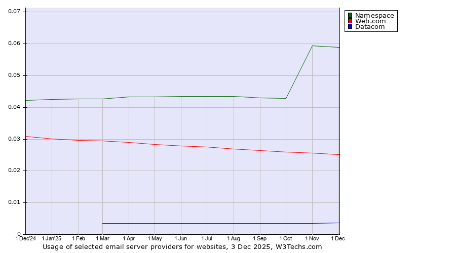 Historical trends in the usage of Namespace vs. Web.com vs. Datacom