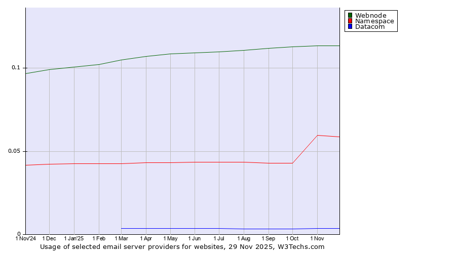 Historical trends in the usage of Webnode vs. Namespace vs. Datacom