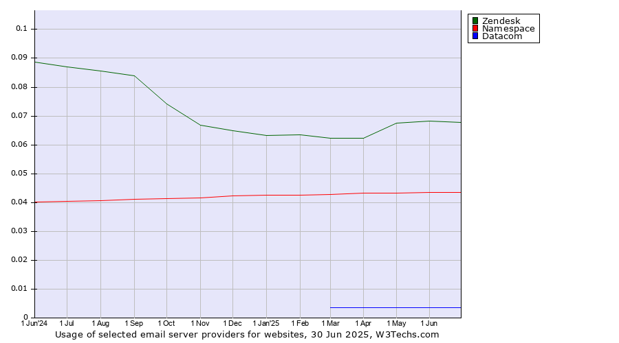 Historical trends in the usage of Zendesk vs. Namespace vs. Datacom