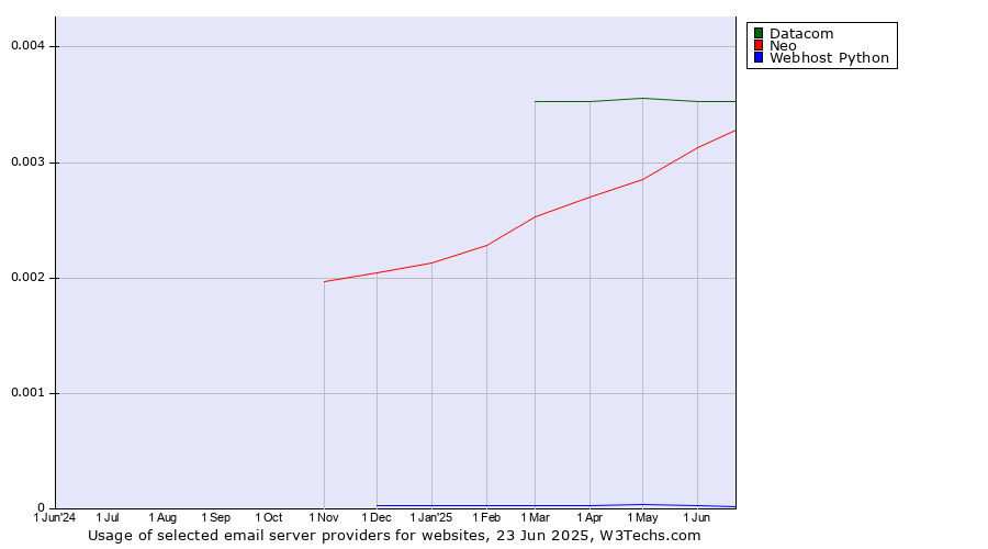 Historical trends in the usage of Datacom vs. Neo vs. Webhost Python