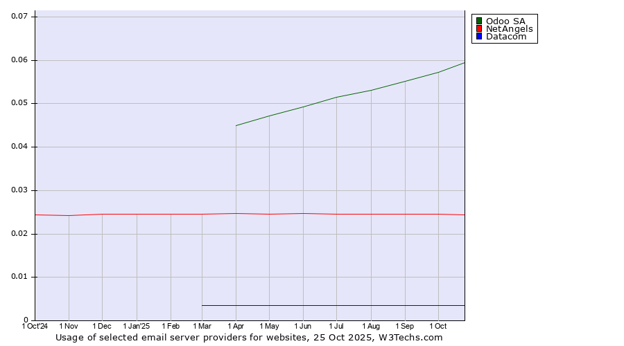 Historical trends in the usage of Odoo SA vs. NetAngels vs. Datacom