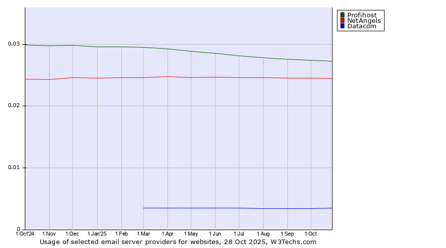 Historical trends in the usage of Profihost vs. NetAngels vs. Datacom