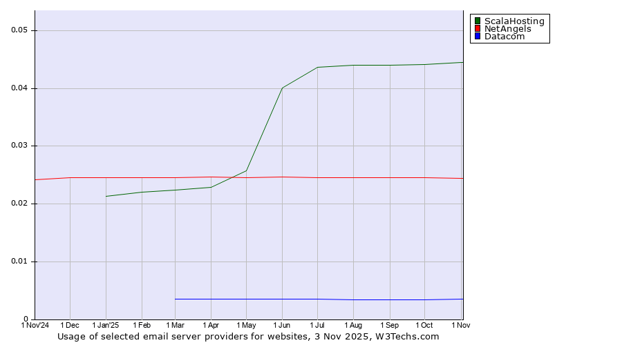 Historical trends in the usage of ScalaHosting vs. NetAngels vs. Datacom