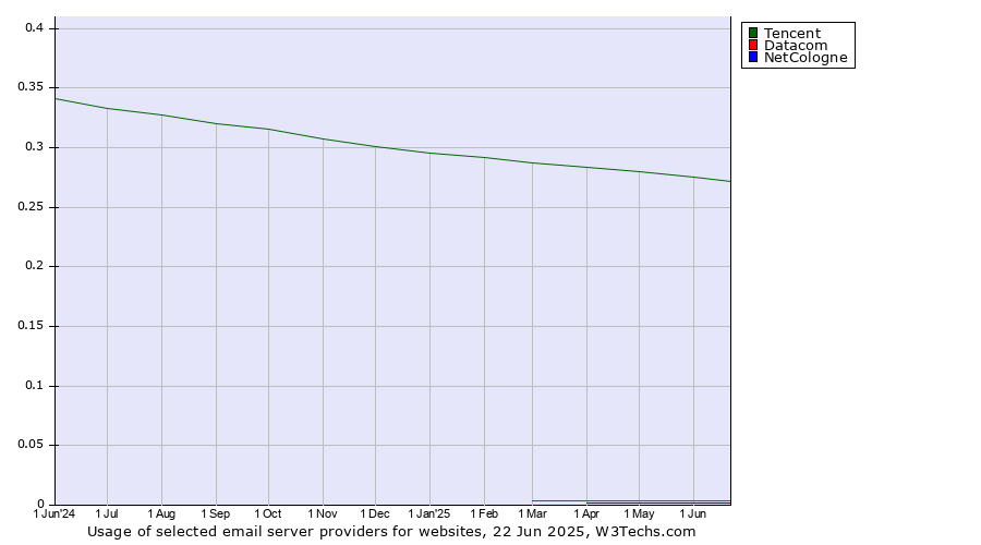 Historical trends in the usage of Tencent vs. Datacom vs. NetCologne