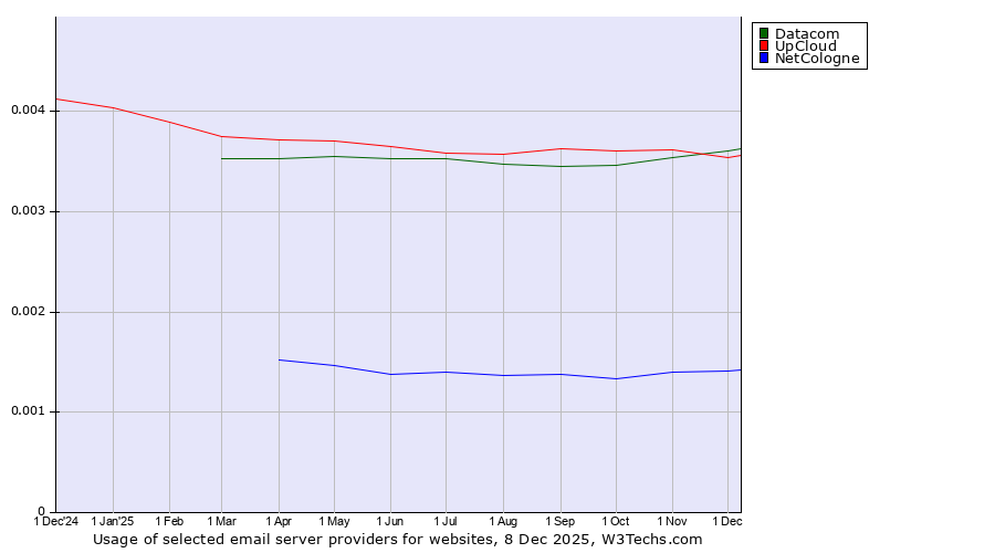 Historical trends in the usage of Datacom vs. UpCloud vs. NetCologne