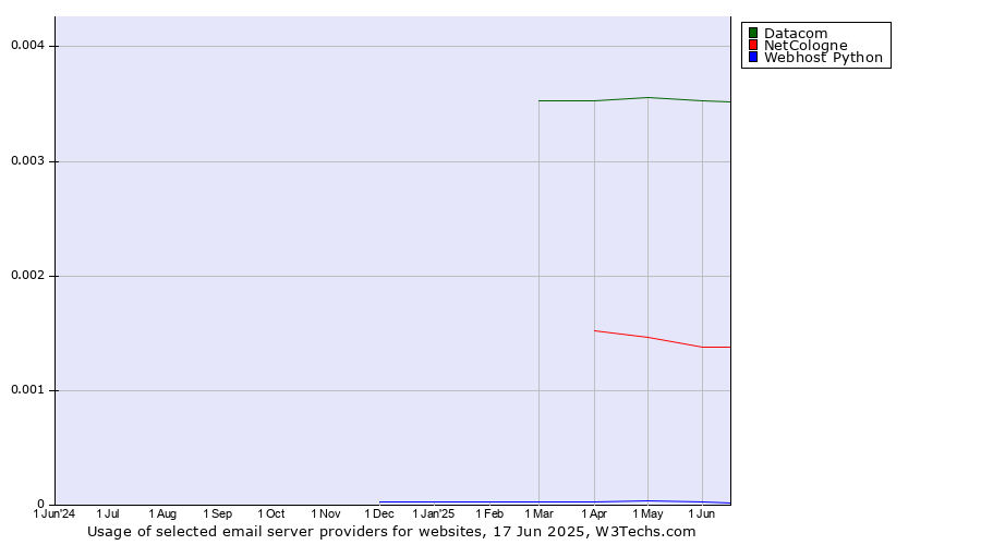 Historical trends in the usage of Datacom vs. NetCologne vs. Webhost Python
