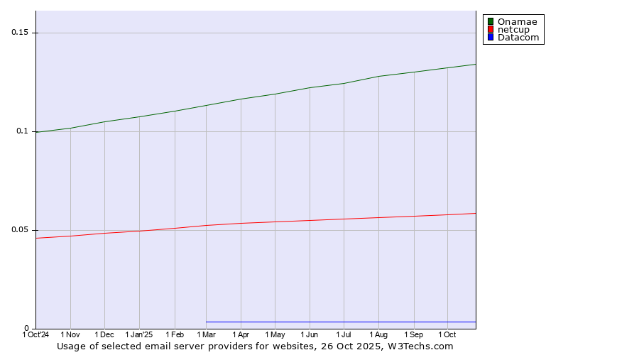Historical trends in the usage of Onamae vs. netcup vs. Datacom