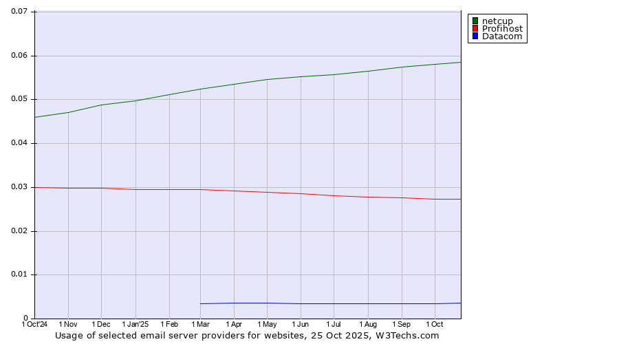 Historical trends in the usage of netcup vs. Profihost vs. Datacom
