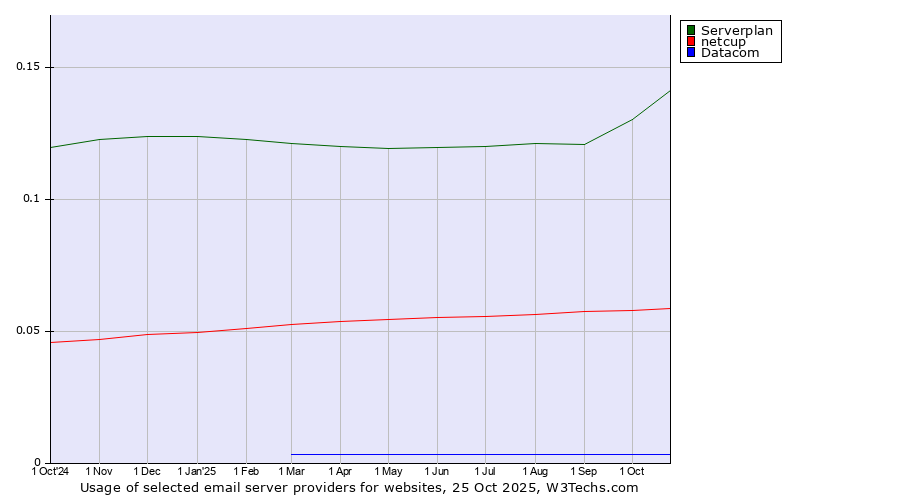 Historical trends in the usage of Serverplan vs. netcup vs. Datacom