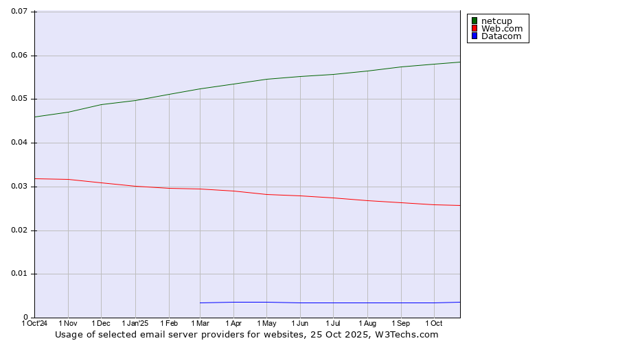 Historical trends in the usage of netcup vs. Web.com vs. Datacom