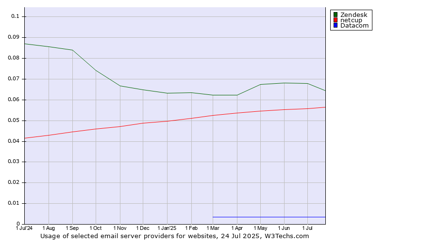 Historical trends in the usage of Zendesk vs. netcup vs. Datacom