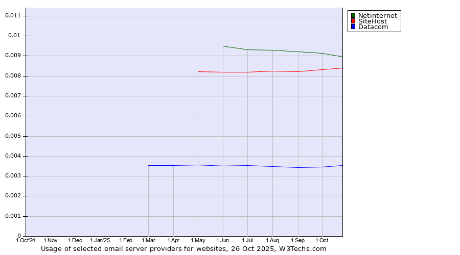 Historical trends in the usage of Netinternet vs. SiteHost vs. Datacom