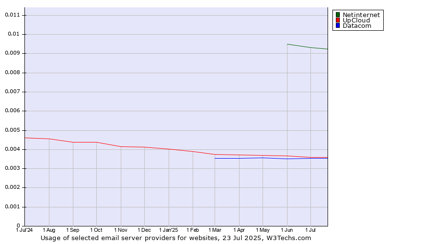 Historical trends in the usage of Netinternet vs. UpCloud vs. Datacom